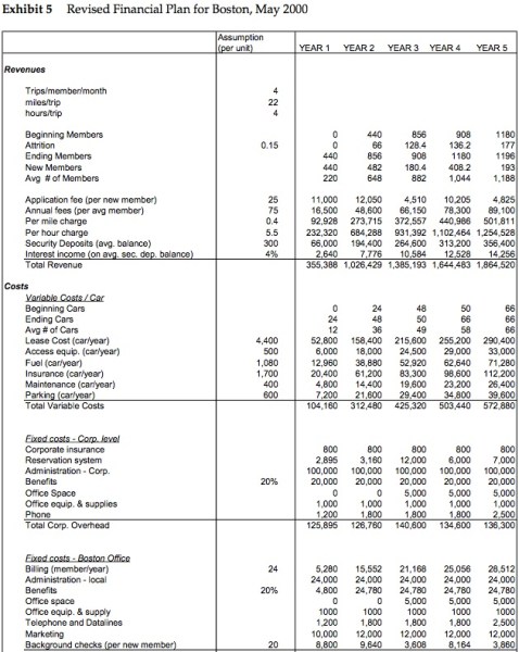 2000년 5월에 만든, Zipcar의 파이낸셜 모델