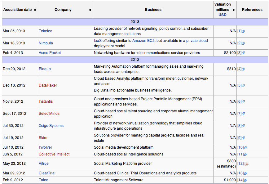 오라클이 2012년부터 지금까지 인수한 회사 목록
