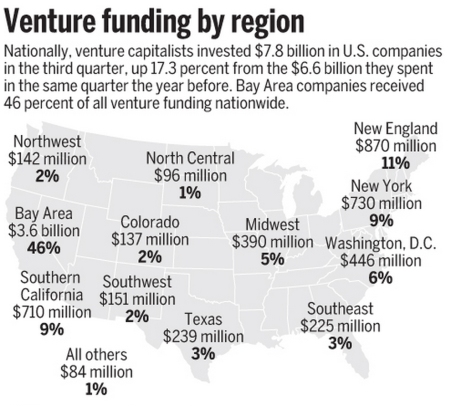 2013년, 미국 지역별 투자 금액 (출처: MoneyTree)