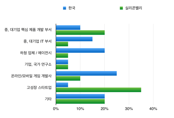 한국 vs 실리콘밸리 개발자 직군 분포