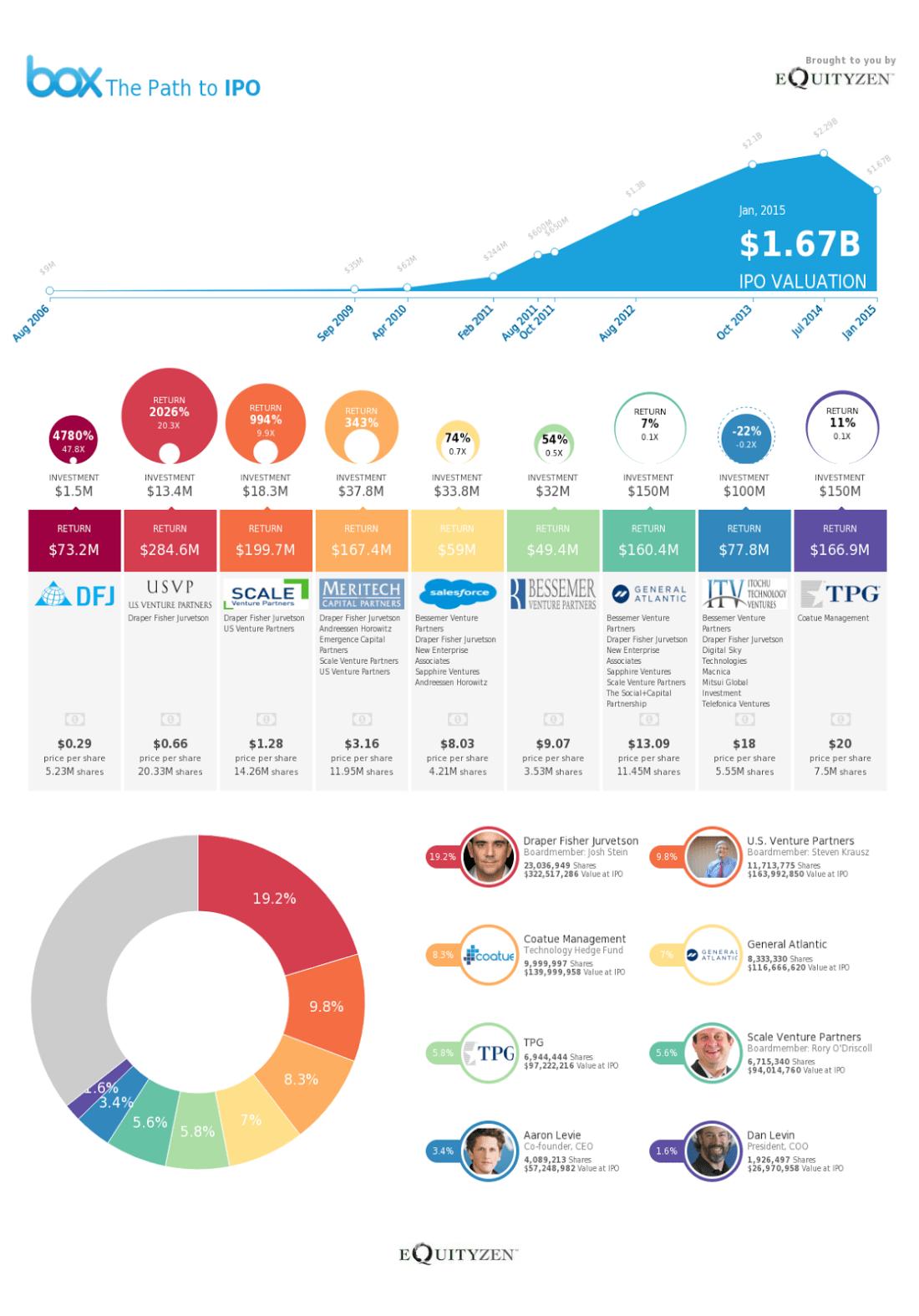 Box, IPO까지의 여정 (출처: equityzen.com)