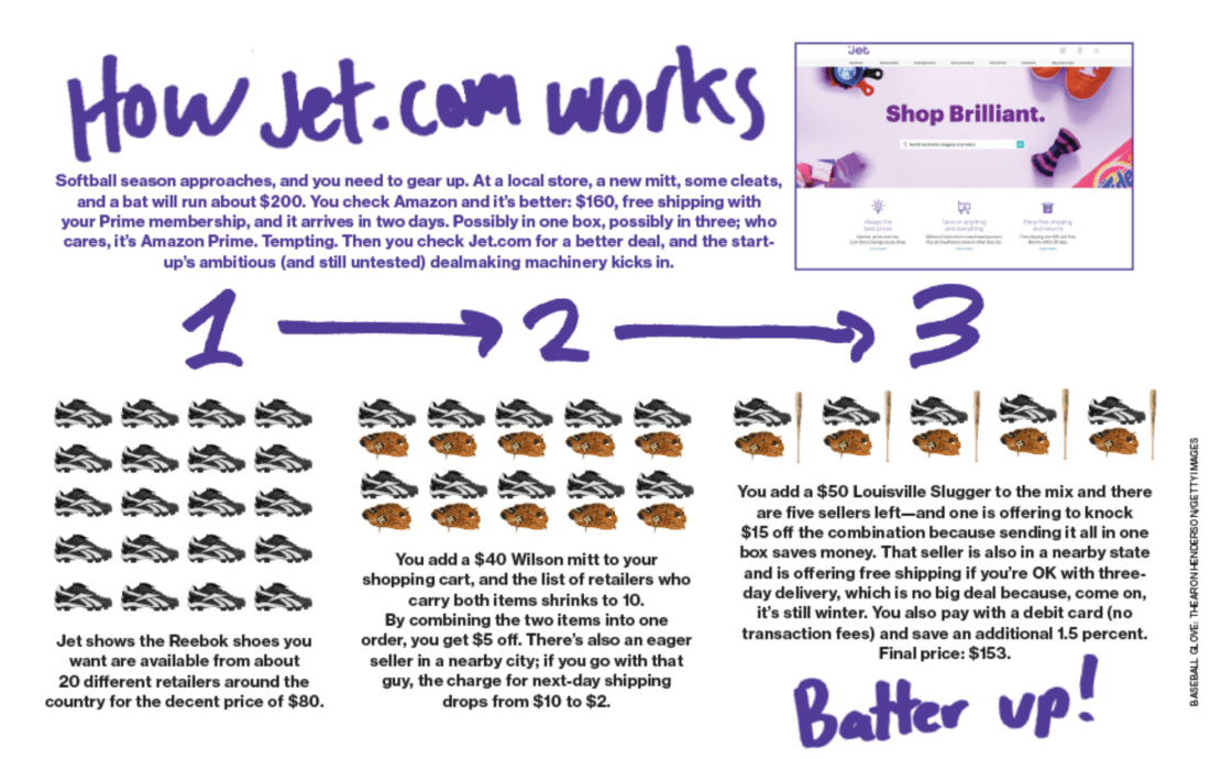 Jet.com 개념 소개 (출처: Bloomberg Businessweek)